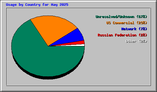 Usage by Country for May 2025