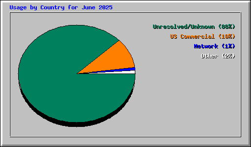 Usage by Country for June 2025