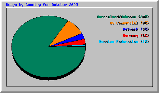 Usage by Country for October 2025