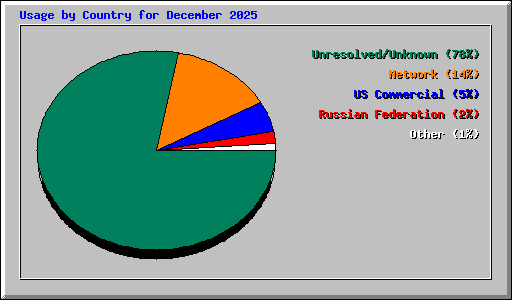 Usage by Country for December 2025