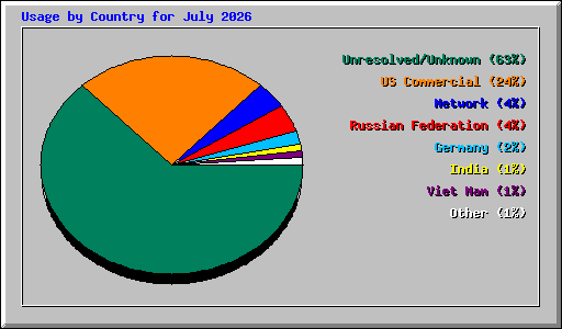 Usage by Country for July 2026