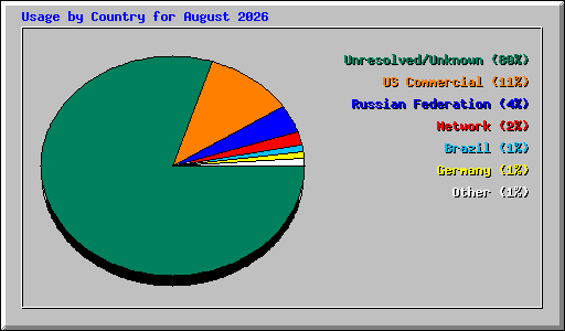 Usage by Country for August 2026