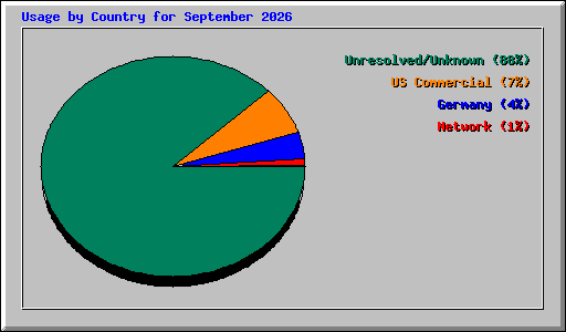 Usage by Country for September 2026