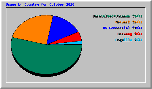 Usage by Country for October 2026