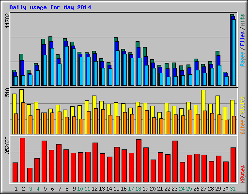 Daily usage for May 2014