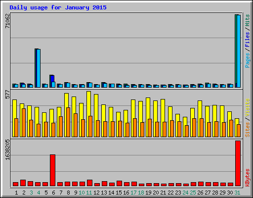 Daily usage for January 2015