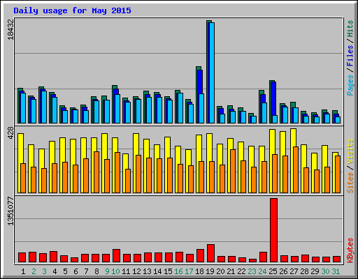 Daily usage for May 2015