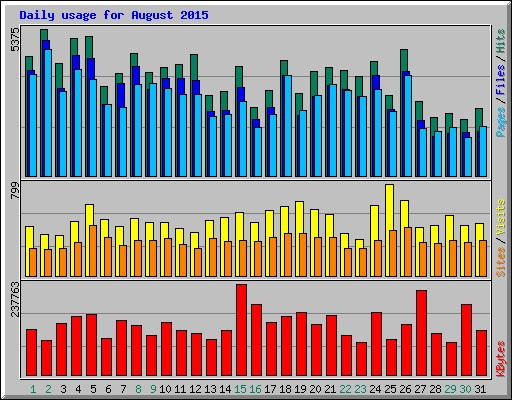 Daily usage for August 2015