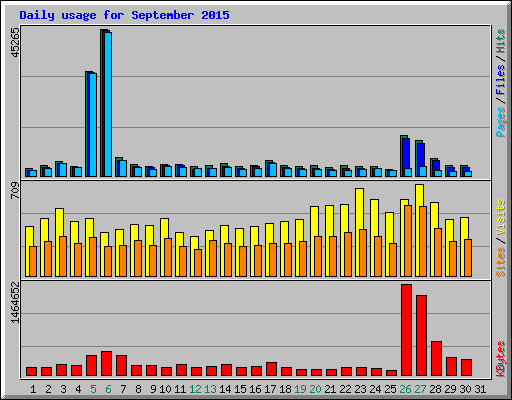 Daily usage for September 2015