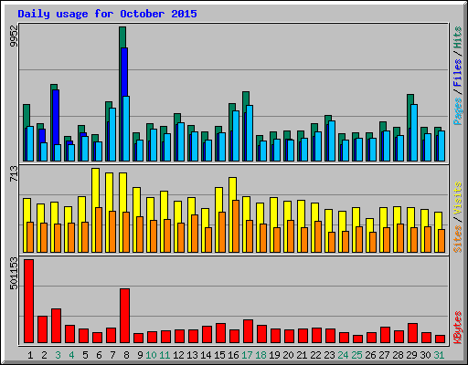 Daily usage for October 2015