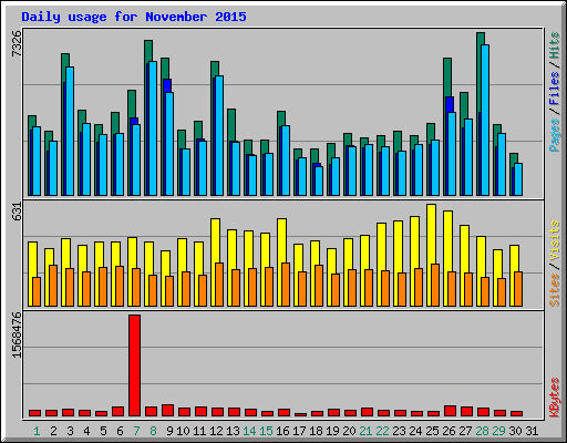 Daily usage for November 2015