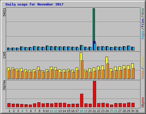 Daily usage for November 2017