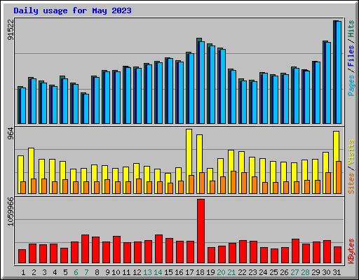 Daily usage for May 2023