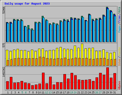 Daily usage for August 2023