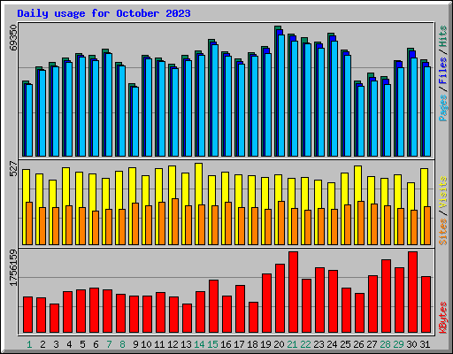 Daily usage for October 2023