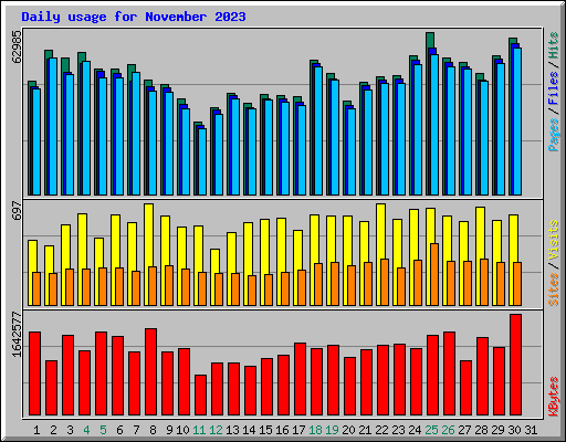 Daily usage for November 2023