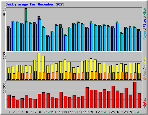 Daily usage for December 2023