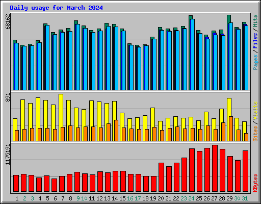 Daily usage for March 2024