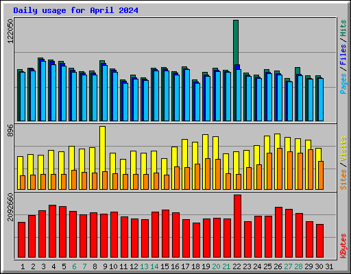 Daily usage for April 2024