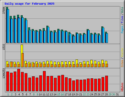 Daily usage for February 2025