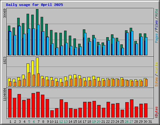 Daily usage for April 2025