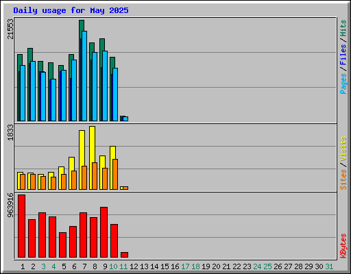 Daily usage for May 2025