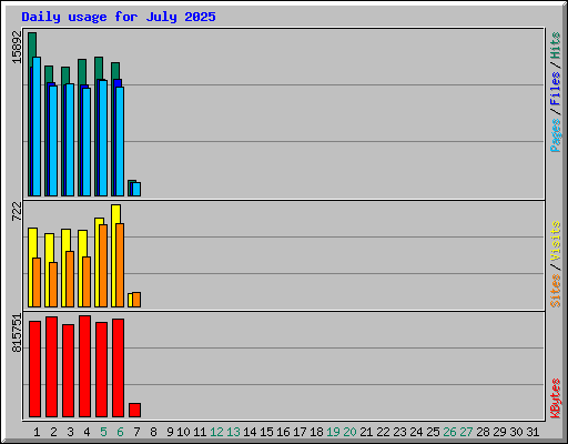 Daily usage for July 2025