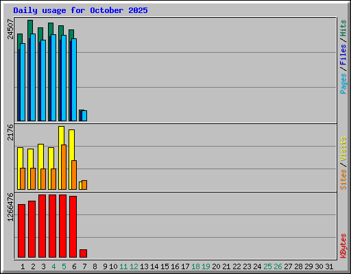 Daily usage for October 2025