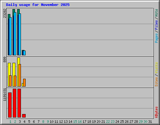 Daily usage for November 2025