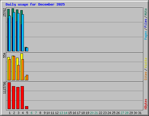 Daily usage for December 2025