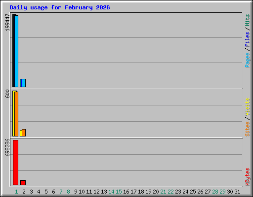 Daily usage for February 2026