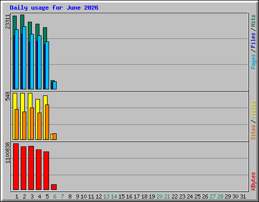 Daily usage for June 2026