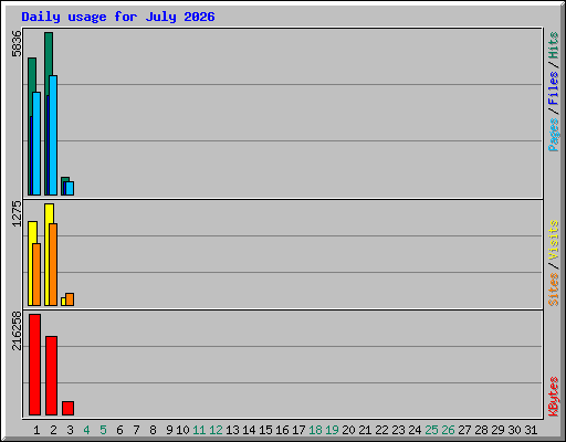 Daily usage for July 2026