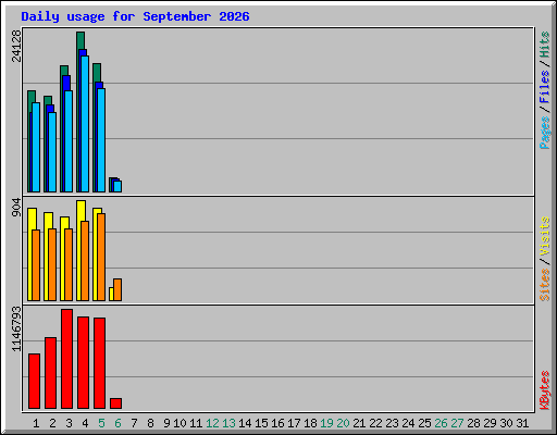 Daily usage for September 2026