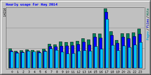 Hourly usage for May 2014