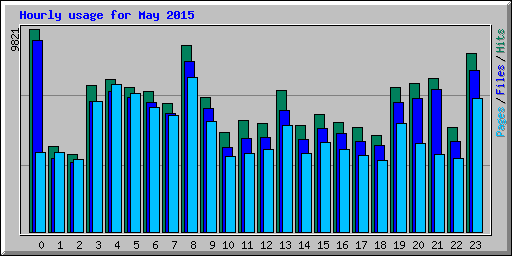 Hourly usage for May 2015