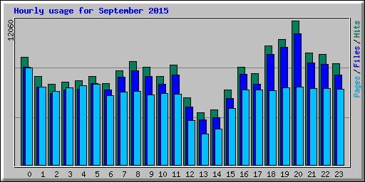 Hourly usage for September 2015