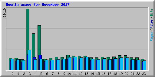 Hourly usage for November 2017