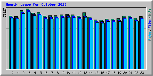 Hourly usage for October 2023