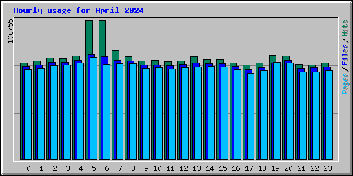 Hourly usage for April 2024