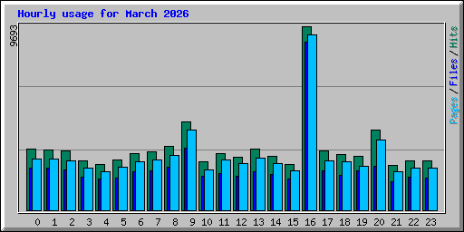 Hourly usage for March 2026