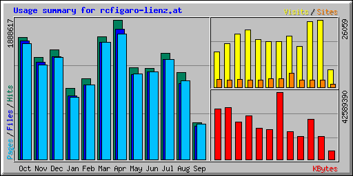 Usage summary for rcfigaro-lienz.at